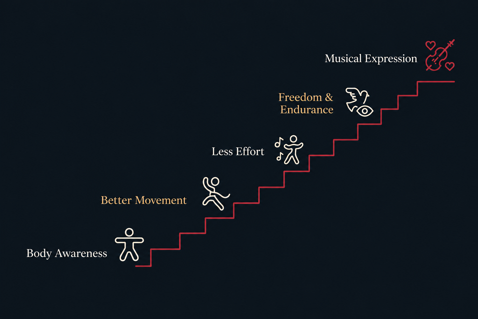 Progression from body awareness to musical expression